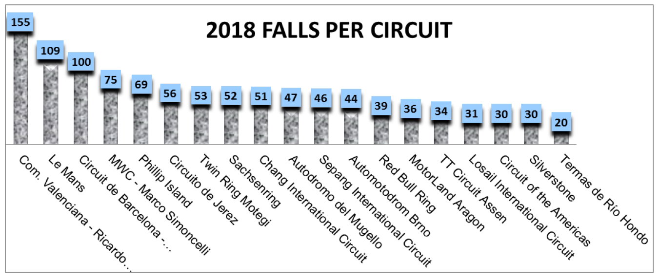 Stats: Marc Marquez tops 2018 MotoGP falls list